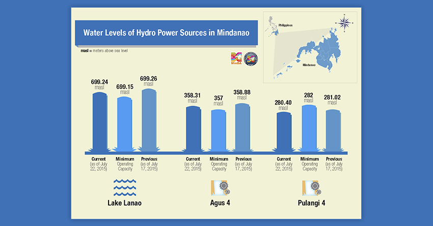  infographic on the Water Levels of Hydro Power sources in Mindanao | Infograph by MinDa