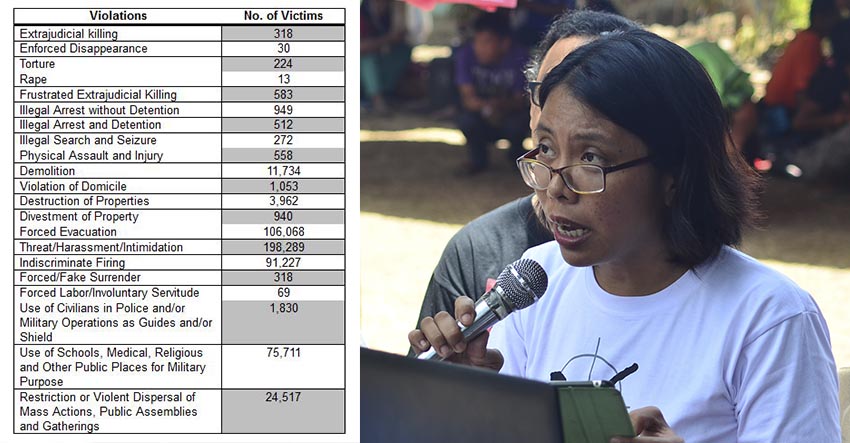 Violation of Civil and Political Rights under the administration of President Benigno Aquino III from July 2010 to March 2016. (Source: Karapatan)