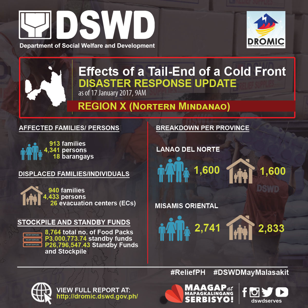 Coldfront in Northern Mindanao Region Breakdown. (DSWD)