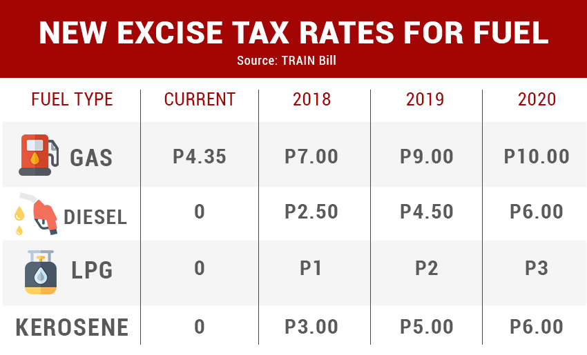 tax rates for fuel