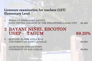 Read more about the article Tagum university grad, school top August 2014 teachers’ board exam