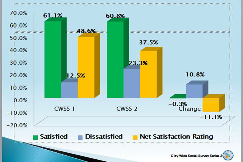 Davaoeños’ dissatisfaction with Pnoy continue to nosedive