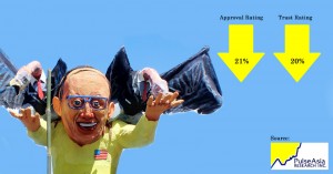 Read more about the article PNoy got lowest approval ratings in latest Pulse Asia