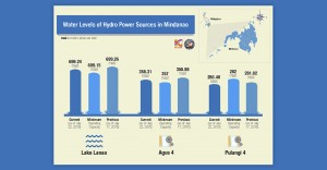 Read more about the article Low water levels of dams causes power interruptions in Mindanao – MinDA
