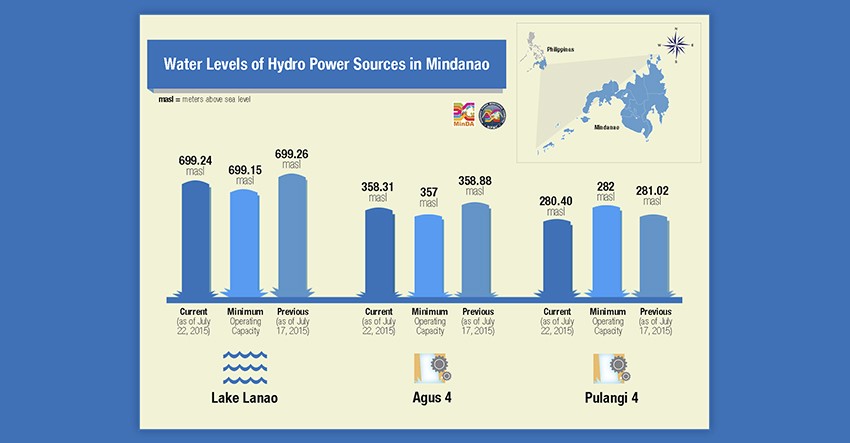 Low water levels of dams causes power interruptions in Mindanao – MinDA