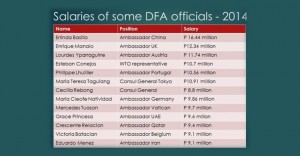 Read more about the article Solon calls DFA execs bonuses ‘scandalous’