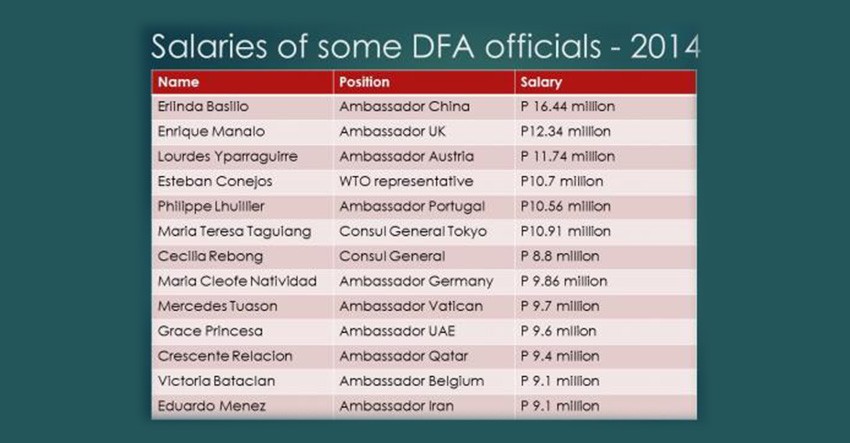 Solon calls DFA execs bonuses ‘scandalous’