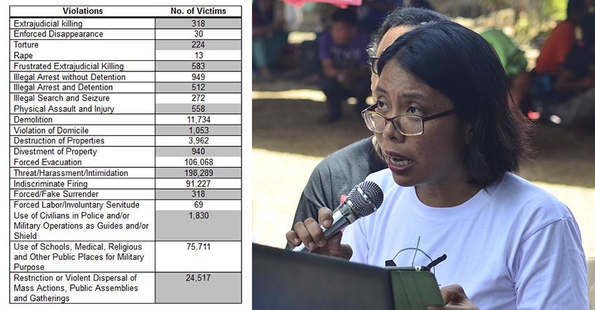 Over 500T victims of HRVs under PNoy -rights group