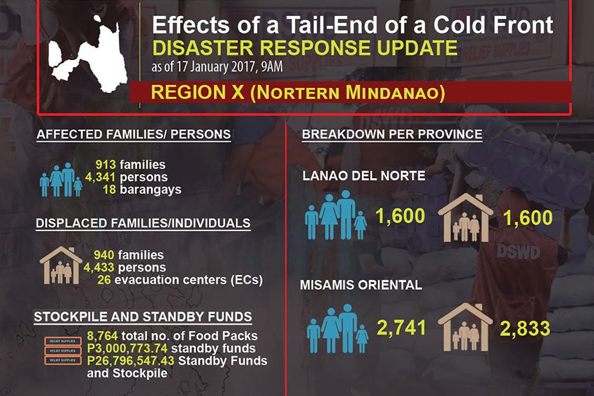 Heavy rains, flooding displace thousands in Northern Mindanao, Eastern Visayas