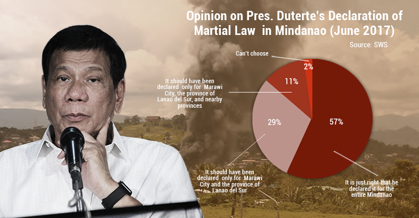 SWS survey: High percentage of Filipinos don’t want ML in Luzon, Visayas