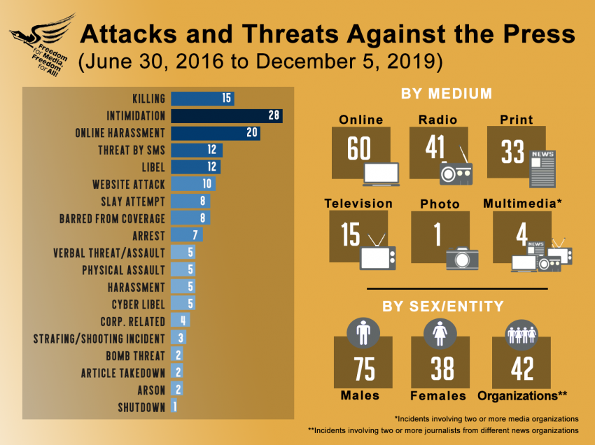 State of Media Freedom in PH