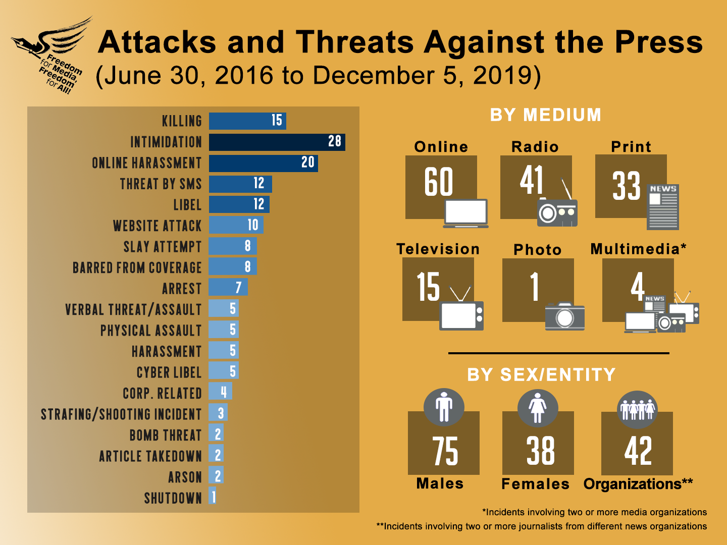 Read more about the article State of Media Freedom in PH