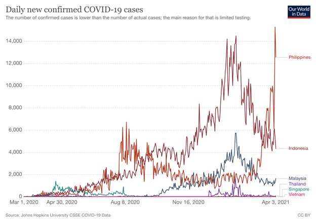 [Analysis] Why are cases soaring in the Philippines, one year into the ...