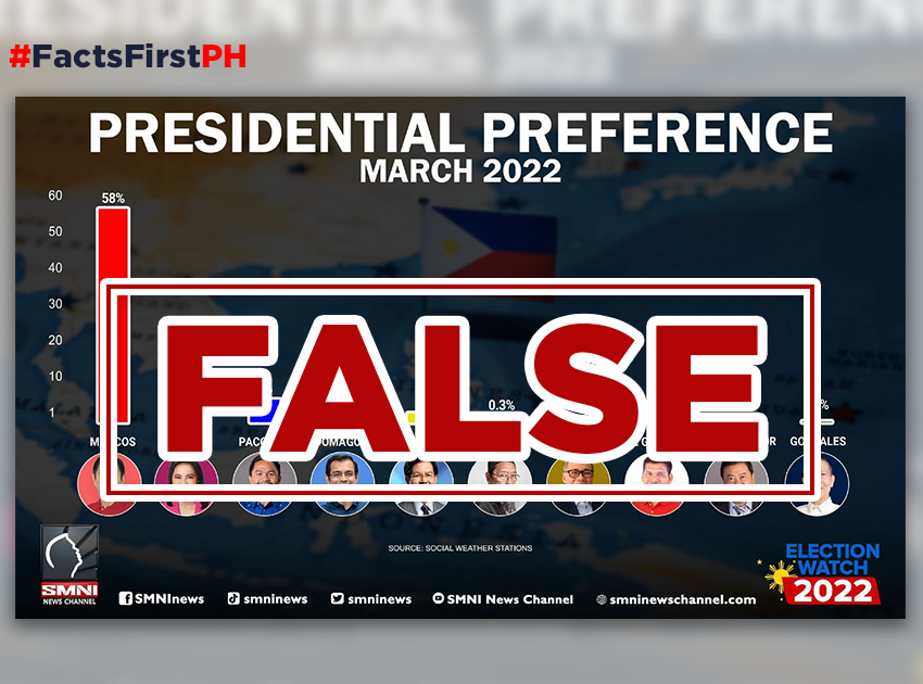 FACT CHECK: Quiboloy media posts fake SWS survey